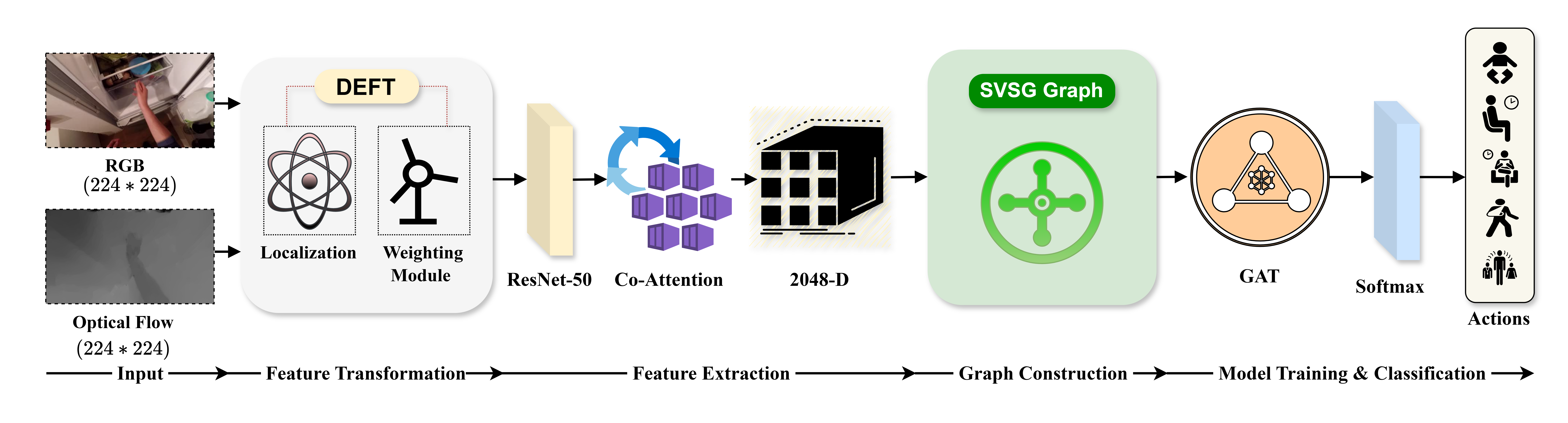 DEFT-DPT framework architecture