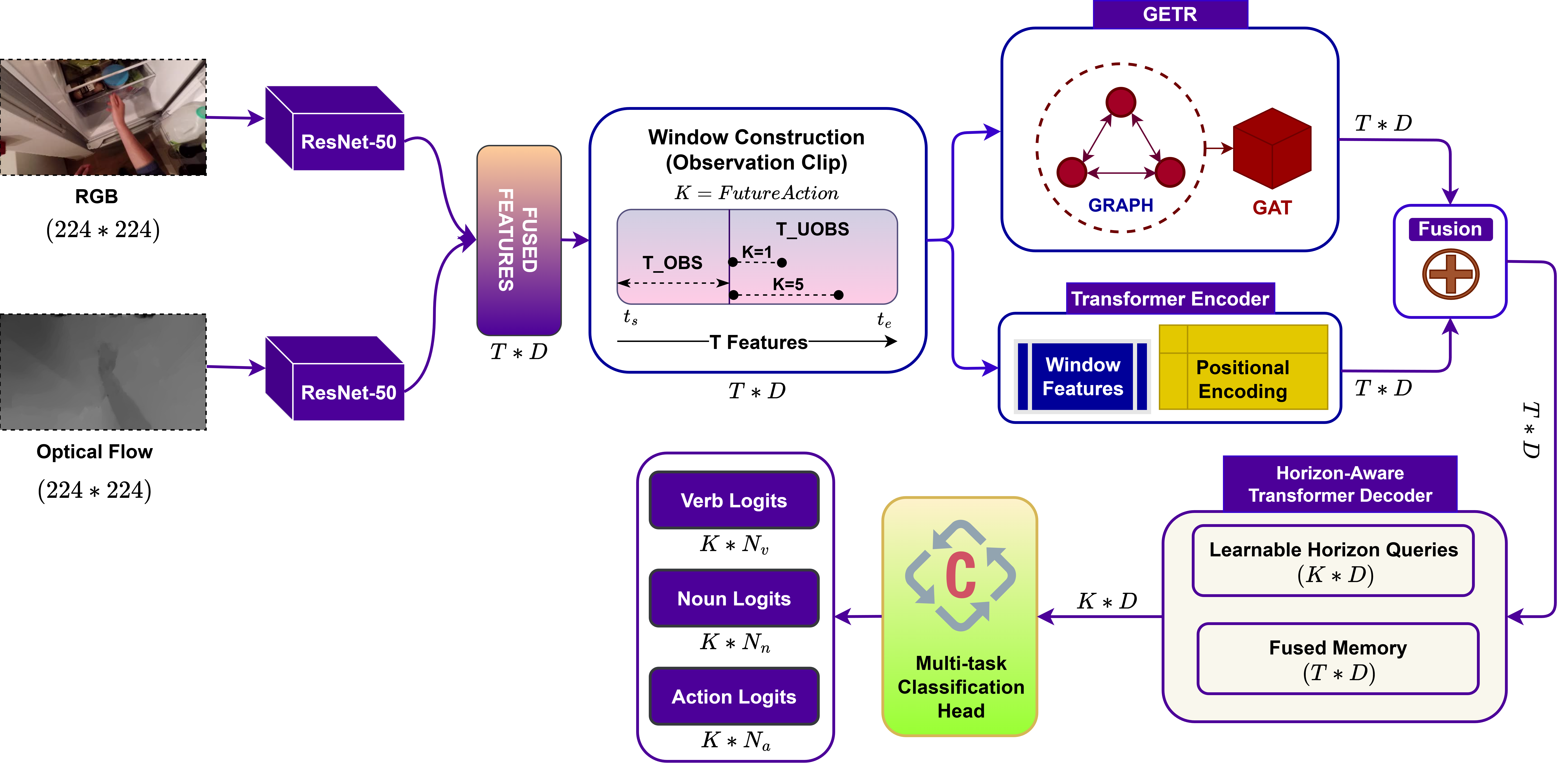 Overview of the EgoHAnG framework